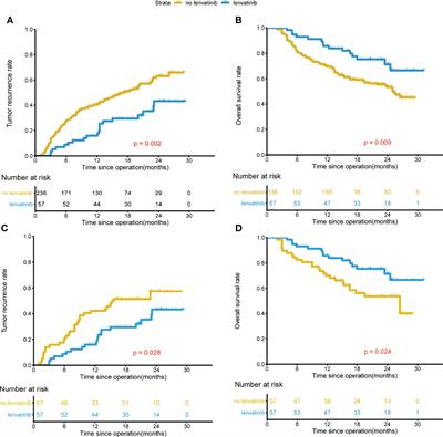 Prognostic Nomograms Combined Adjuvant Lenvatinib for Hepatitis B Virus–related Hepatocellular Carcinoma With Microvascular Invasion After Radical Resection